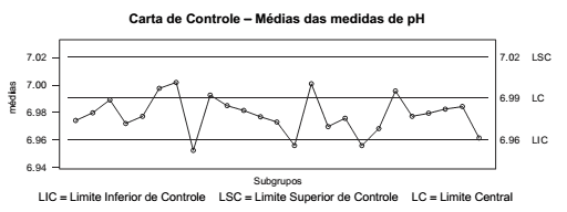 Ferramentas de qualidade: carta de controle