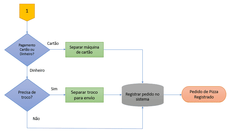 Ferramentas de qualidade: fluxograma de processos