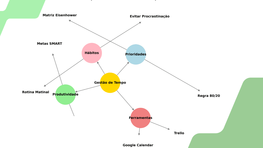 Capa da matéria Como criar um mapa mental para organizar ideias de projetos
